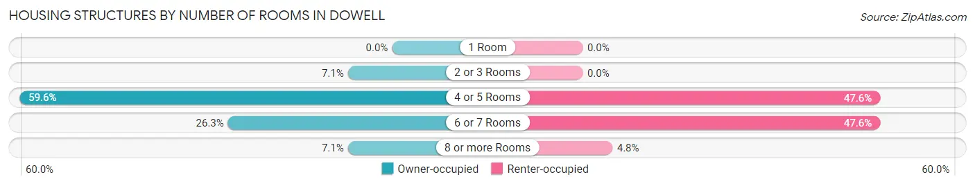 Housing Structures by Number of Rooms in Dowell