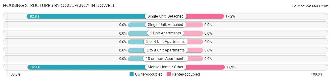 Housing Structures by Occupancy in Dowell