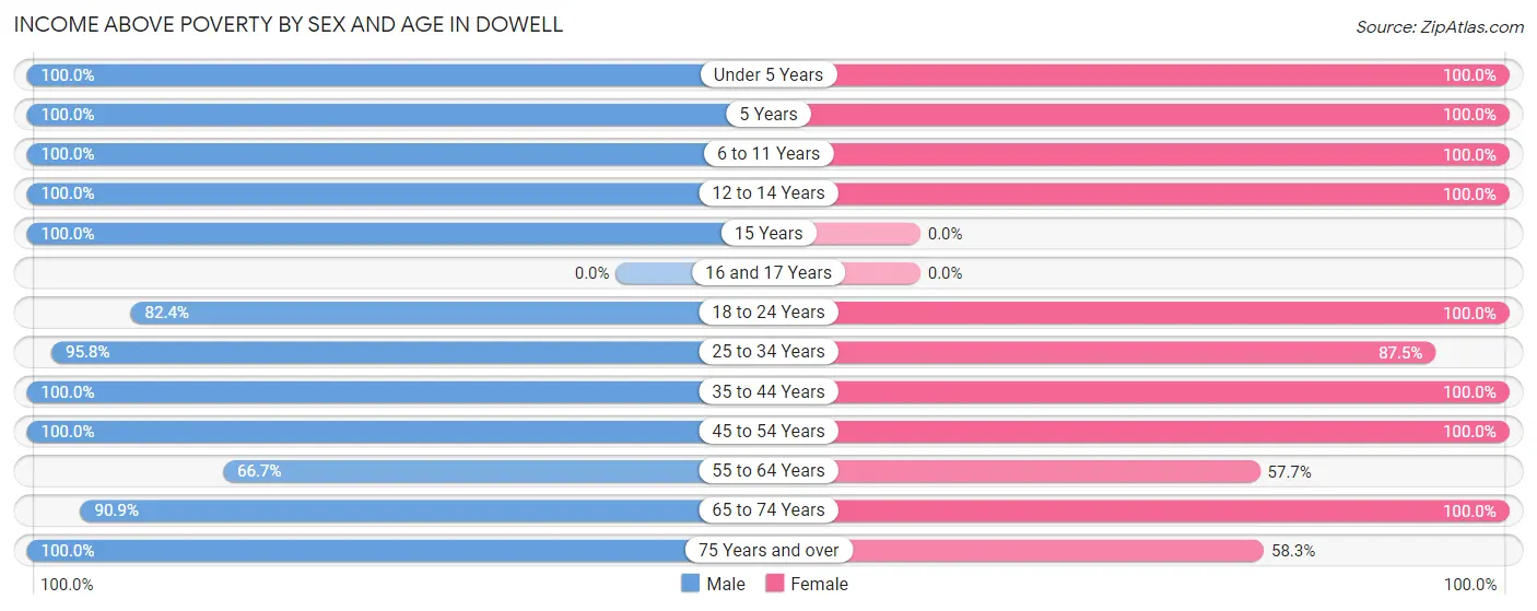Income Above Poverty by Sex and Age in Dowell