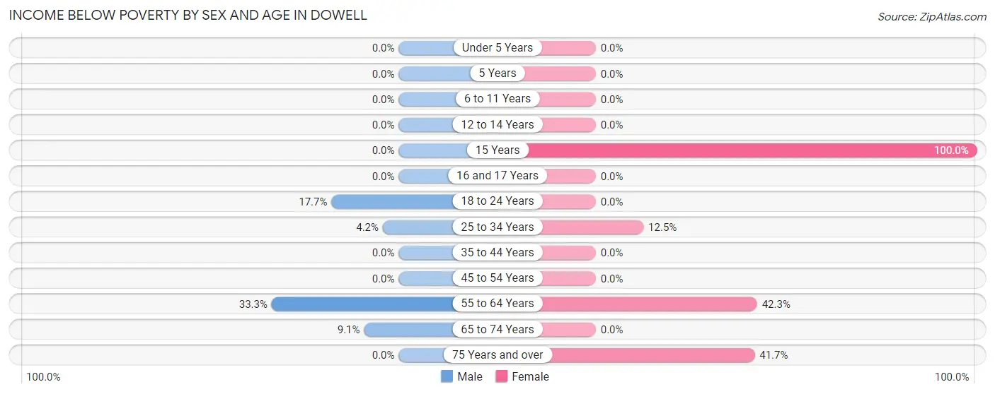 Income Below Poverty by Sex and Age in Dowell