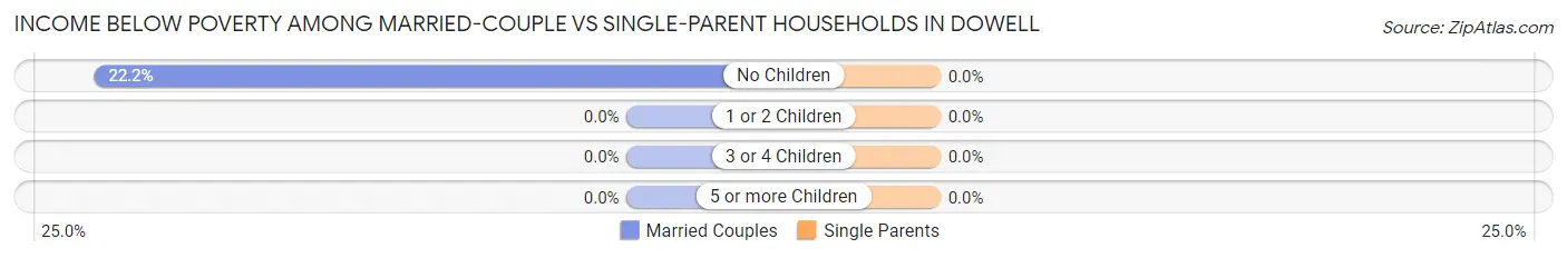Income Below Poverty Among Married-Couple vs Single-Parent Households in Dowell