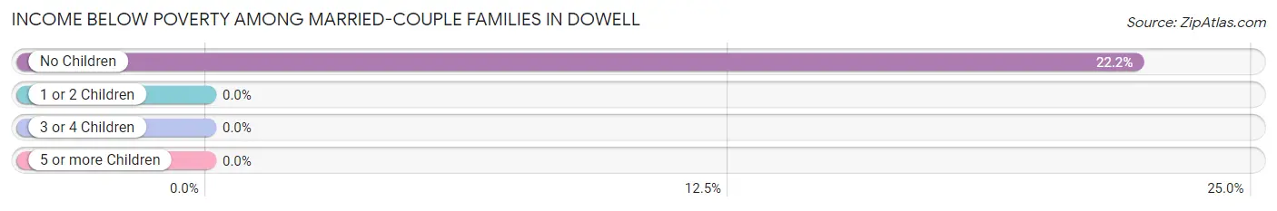 Income Below Poverty Among Married-Couple Families in Dowell