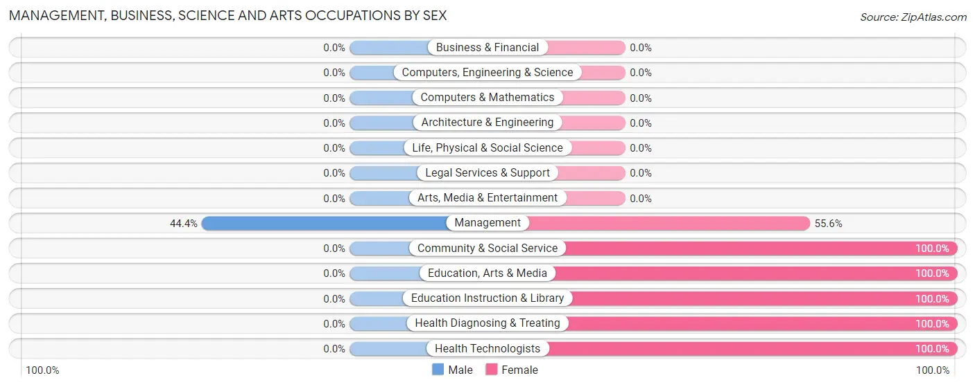 Management, Business, Science and Arts Occupations by Sex in Dowell