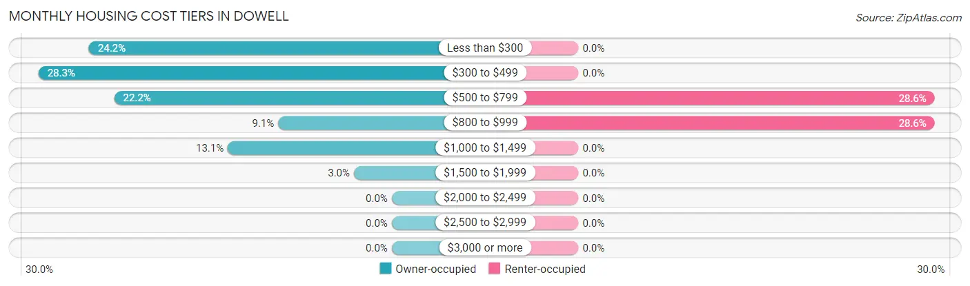 Monthly Housing Cost Tiers in Dowell