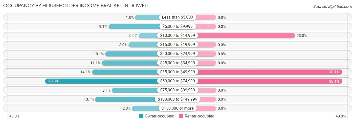 Occupancy by Householder Income Bracket in Dowell