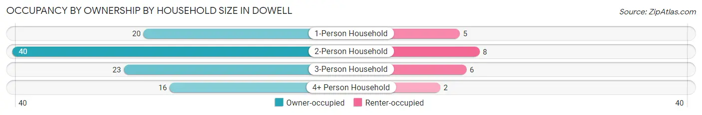Occupancy by Ownership by Household Size in Dowell