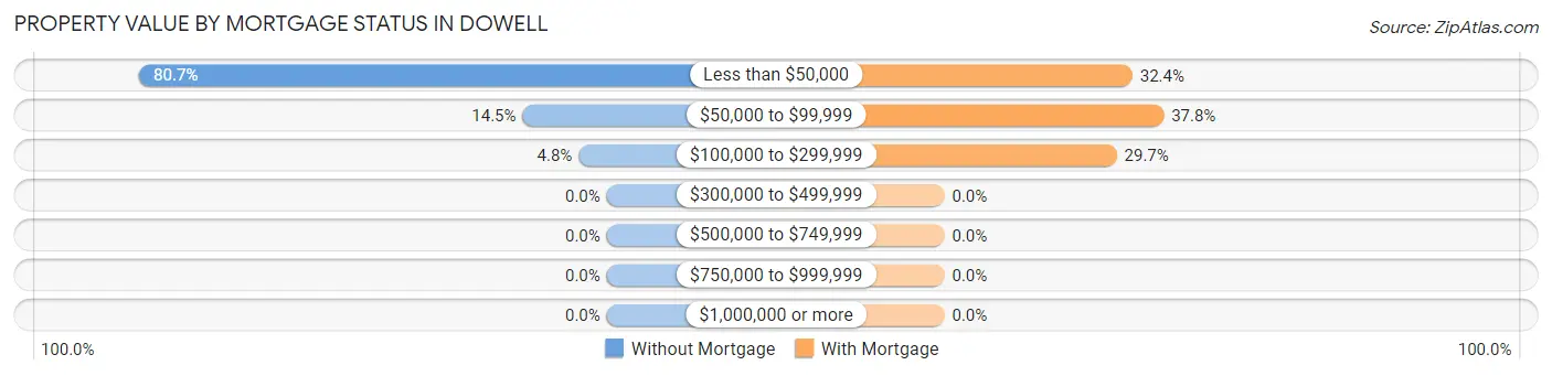 Property Value by Mortgage Status in Dowell