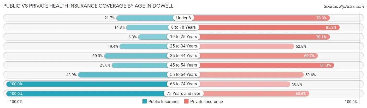 Public vs Private Health Insurance Coverage by Age in Dowell