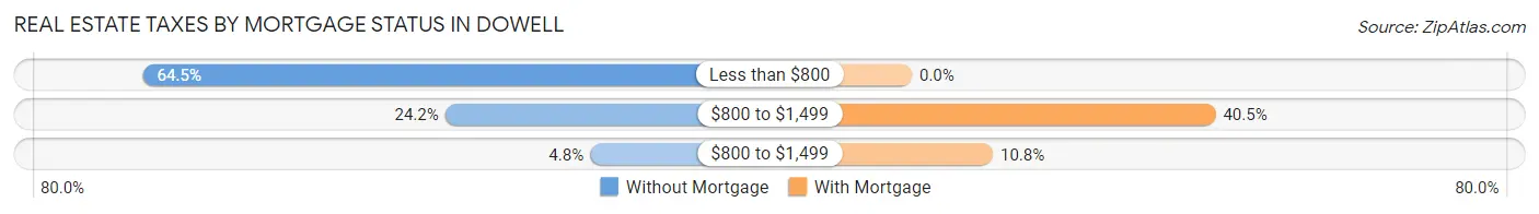Real Estate Taxes by Mortgage Status in Dowell