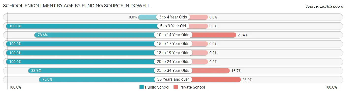 School Enrollment by Age by Funding Source in Dowell