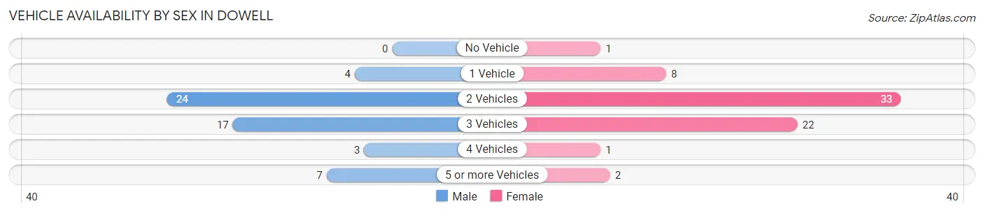 Vehicle Availability by Sex in Dowell