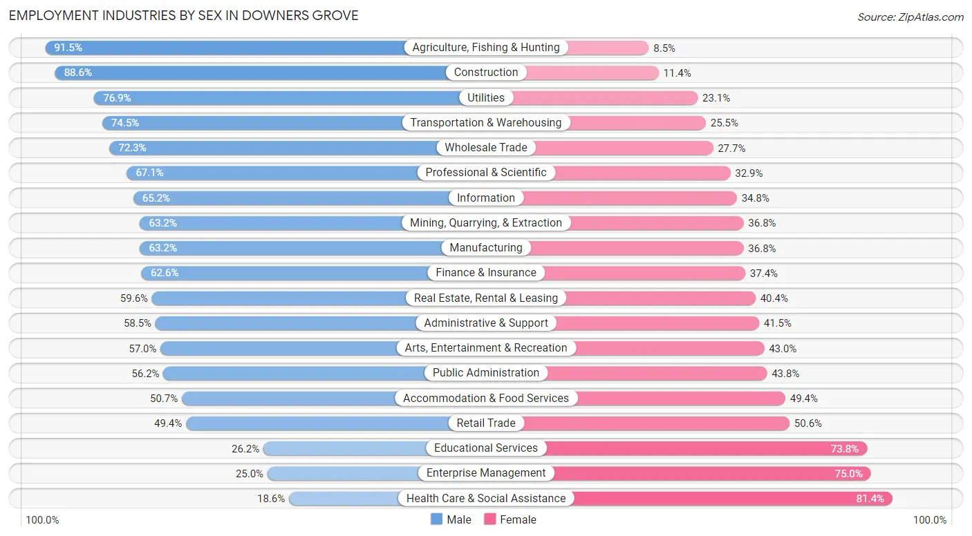 Employment Industries by Sex in Downers Grove