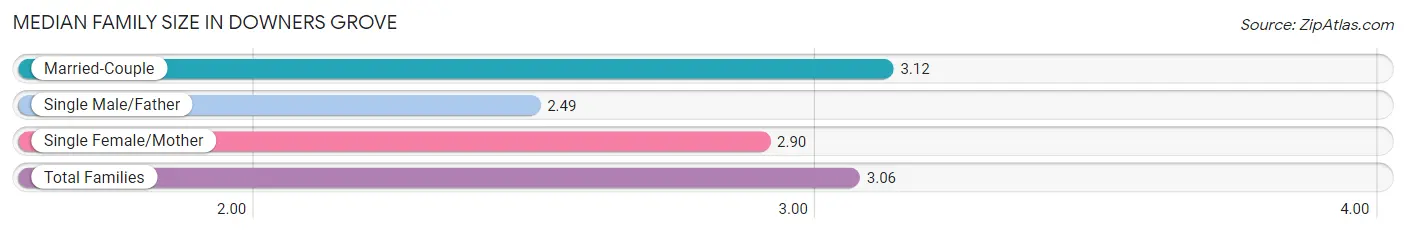 Median Family Size in Downers Grove