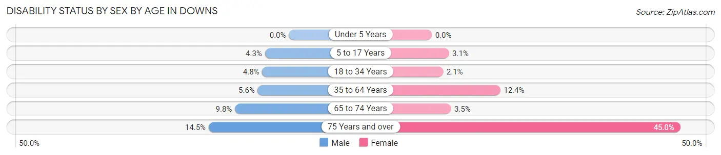 Disability Status by Sex by Age in Downs