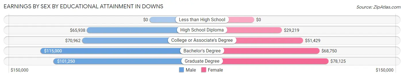 Earnings by Sex by Educational Attainment in Downs