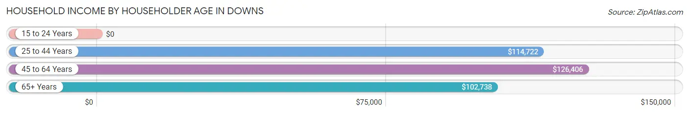 Household Income by Householder Age in Downs