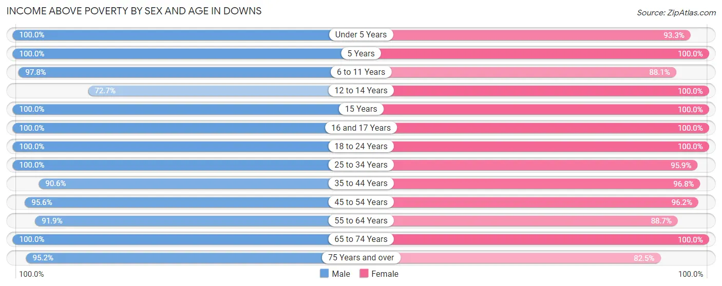 Income Above Poverty by Sex and Age in Downs