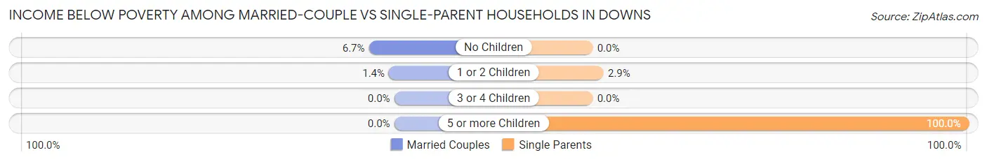 Income Below Poverty Among Married-Couple vs Single-Parent Households in Downs