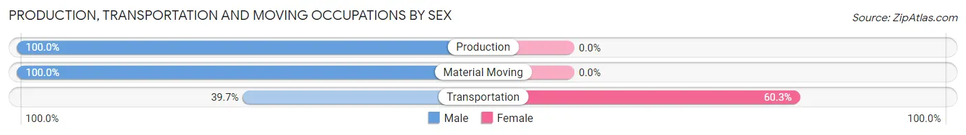 Production, Transportation and Moving Occupations by Sex in Downs