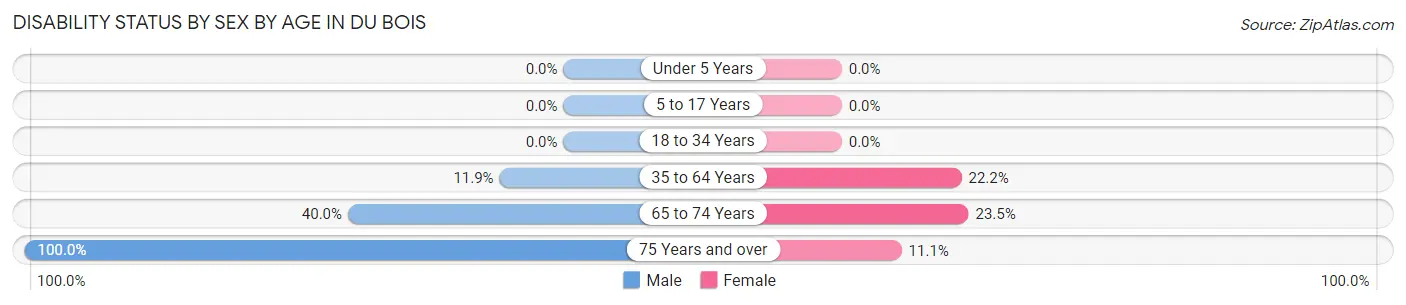Disability Status by Sex by Age in Du Bois