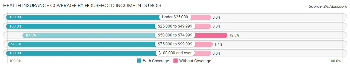 Health Insurance Coverage by Household Income in Du Bois