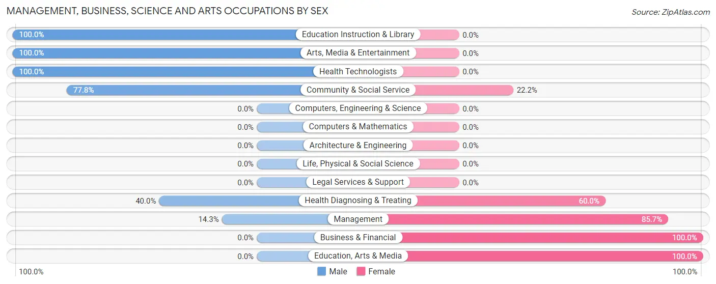 Management, Business, Science and Arts Occupations by Sex in Du Bois