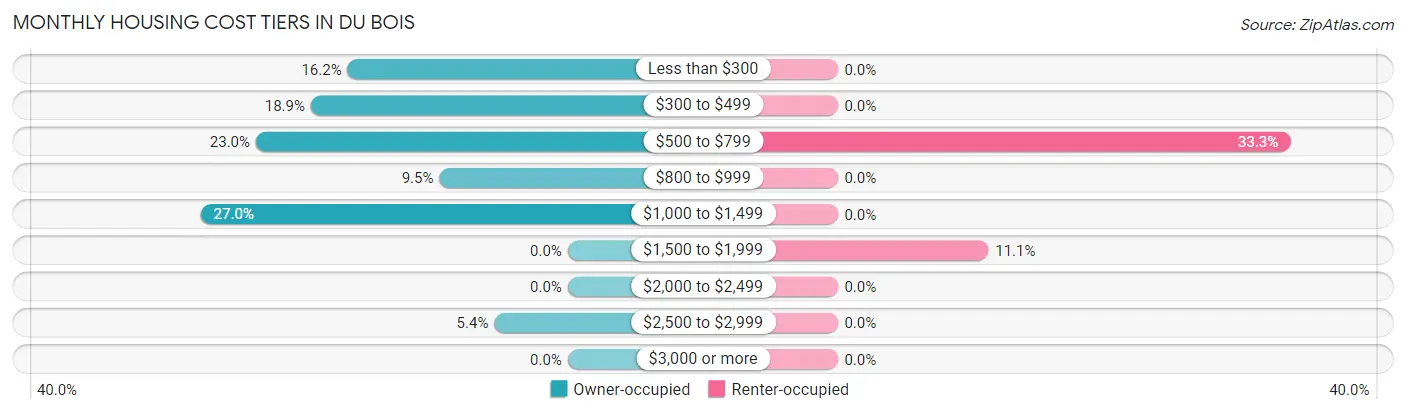 Monthly Housing Cost Tiers in Du Bois