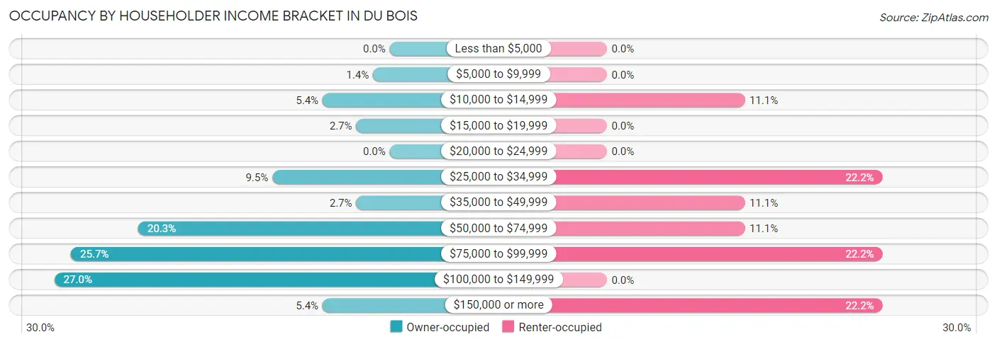 Occupancy by Householder Income Bracket in Du Bois