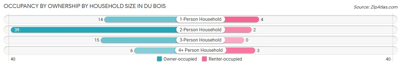 Occupancy by Ownership by Household Size in Du Bois
