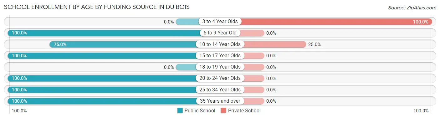 School Enrollment by Age by Funding Source in Du Bois