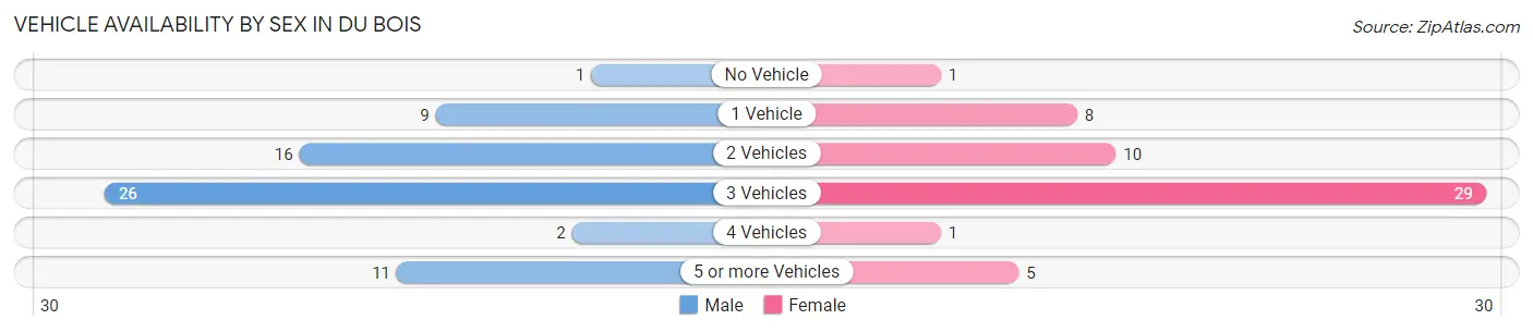 Vehicle Availability by Sex in Du Bois