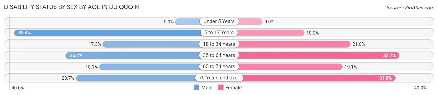 Disability Status by Sex by Age in Du Quoin