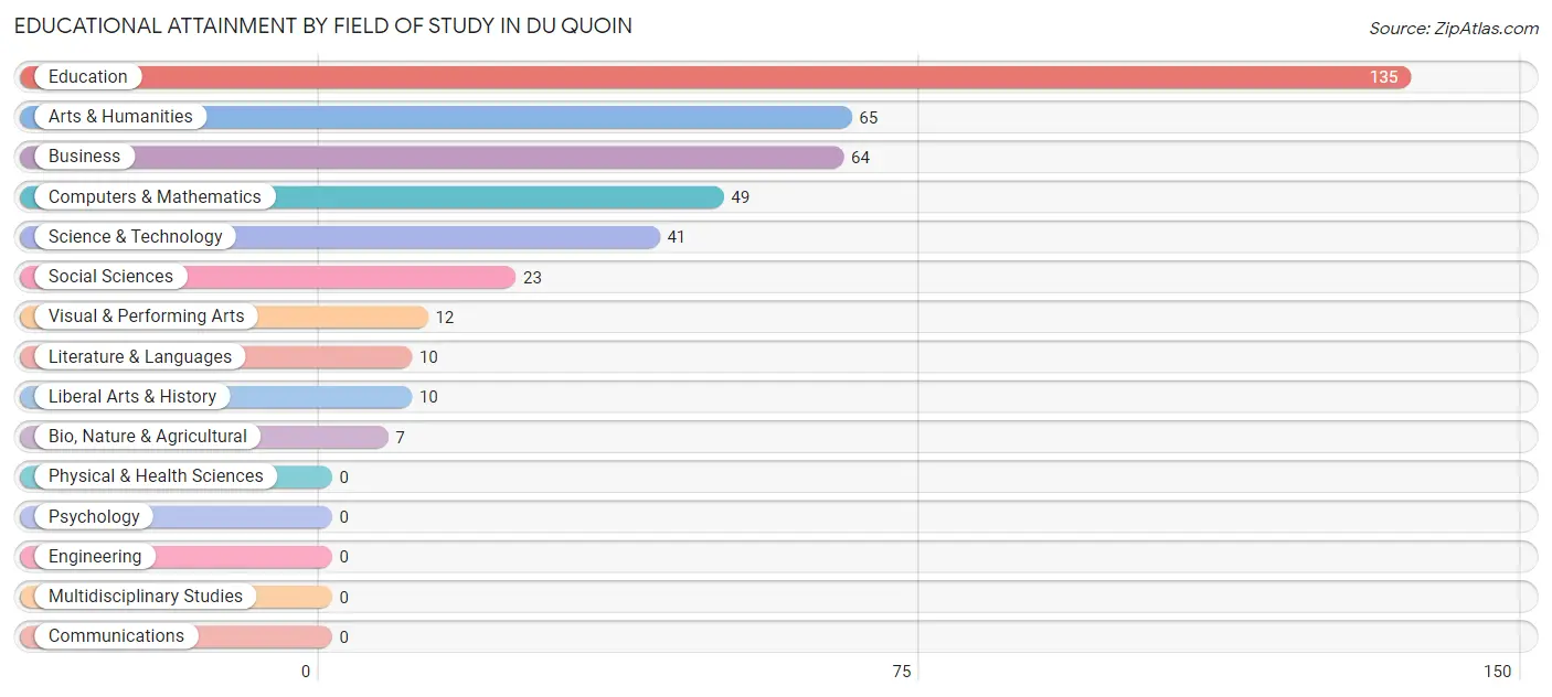 Educational Attainment by Field of Study in Du Quoin