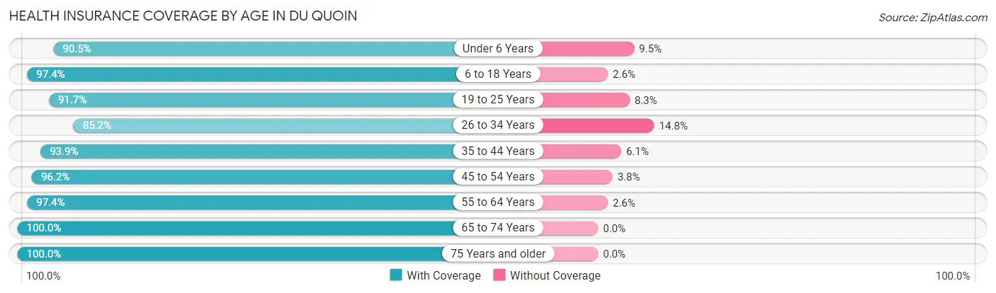 Health Insurance Coverage by Age in Du Quoin