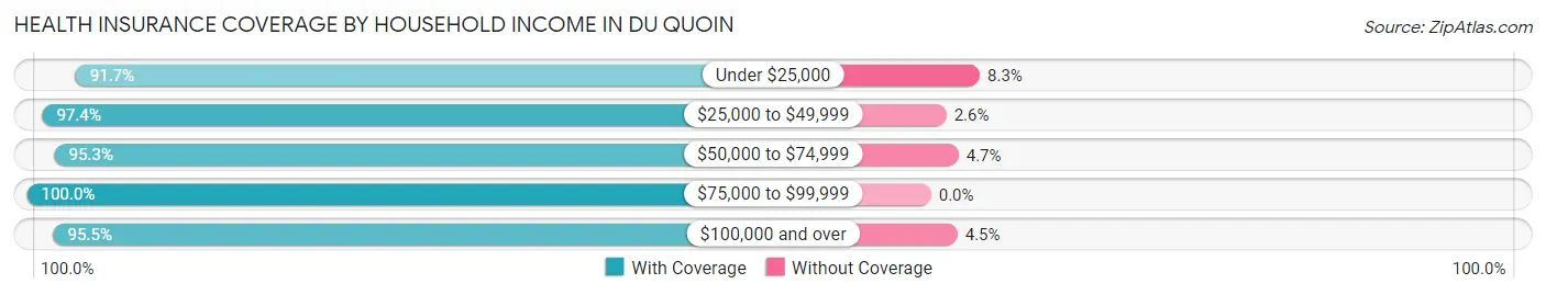 Health Insurance Coverage by Household Income in Du Quoin