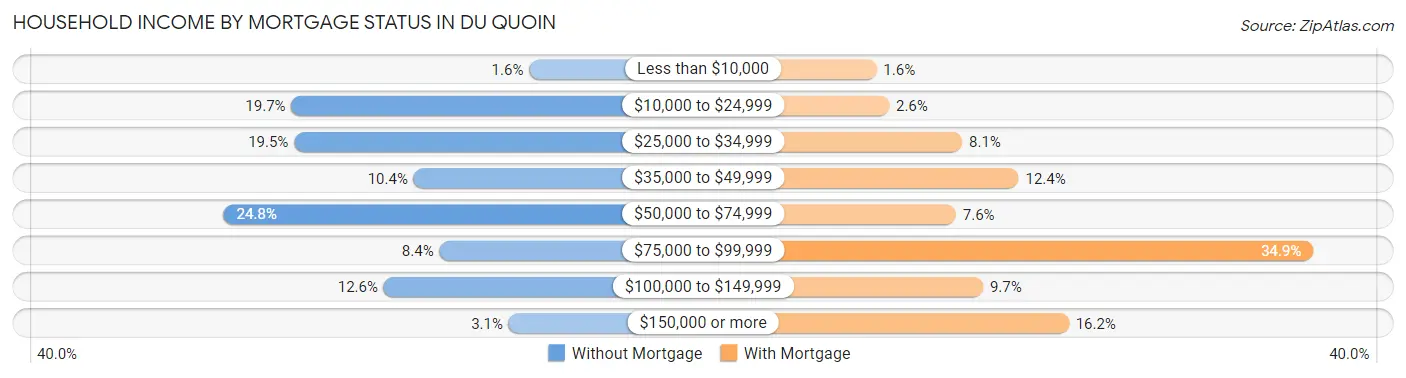 Household Income by Mortgage Status in Du Quoin