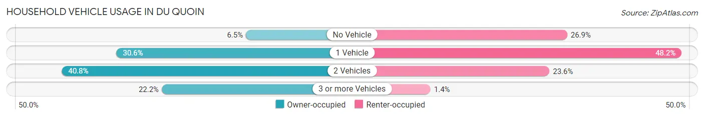 Household Vehicle Usage in Du Quoin