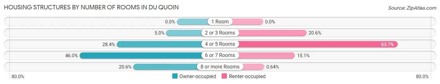 Housing Structures by Number of Rooms in Du Quoin