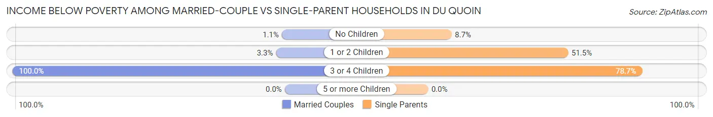 Income Below Poverty Among Married-Couple vs Single-Parent Households in Du Quoin