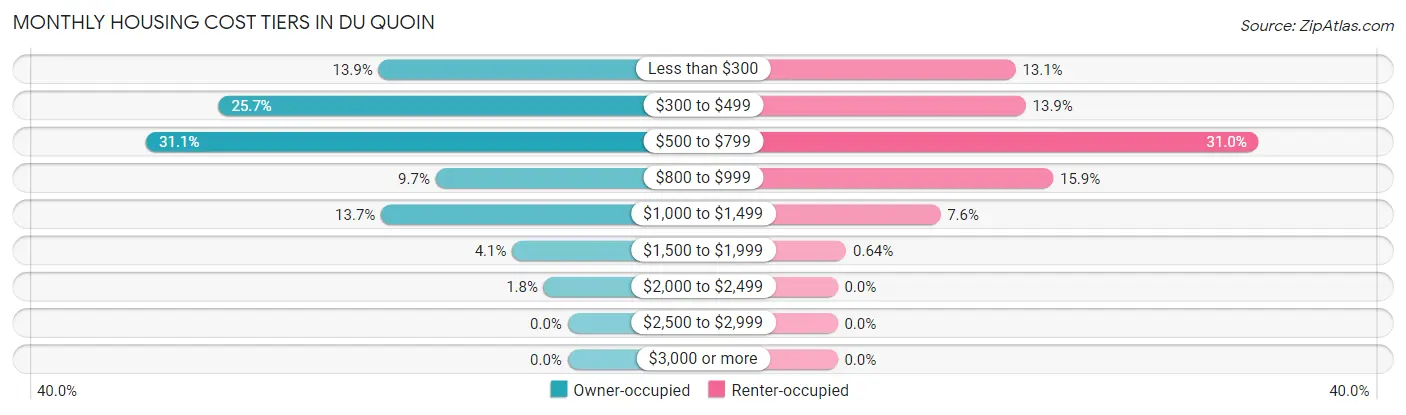 Monthly Housing Cost Tiers in Du Quoin