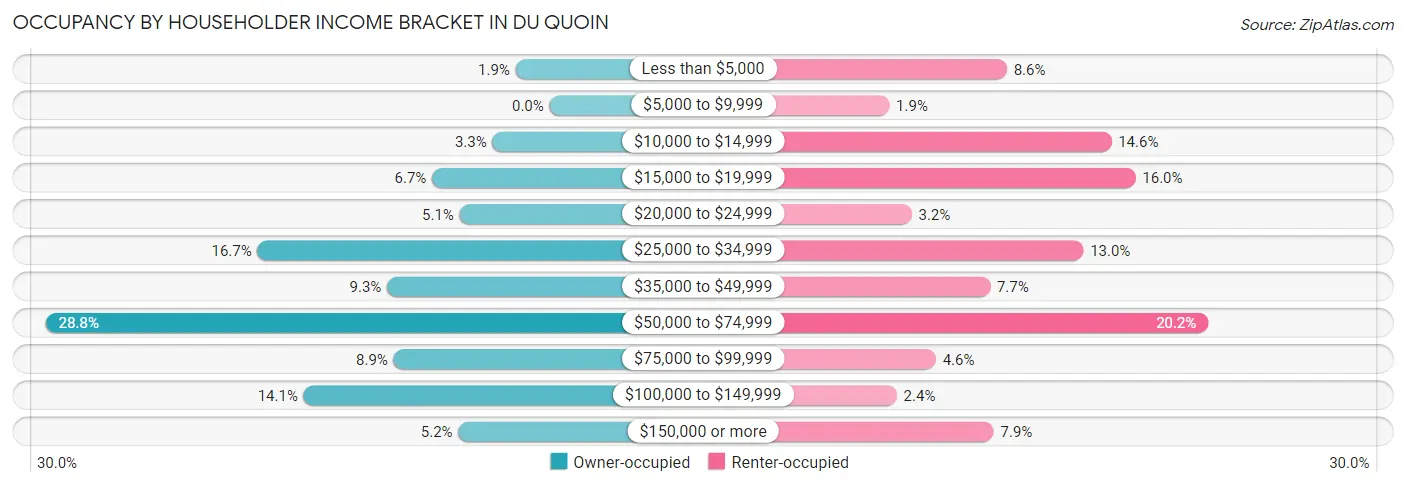 Occupancy by Householder Income Bracket in Du Quoin
