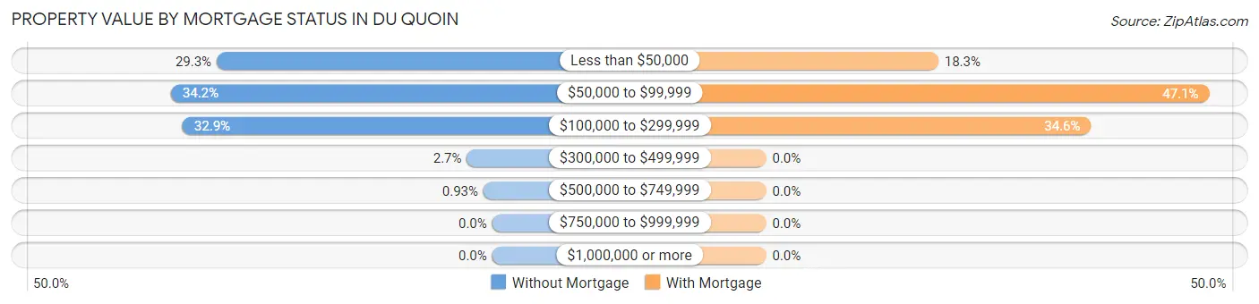 Property Value by Mortgage Status in Du Quoin