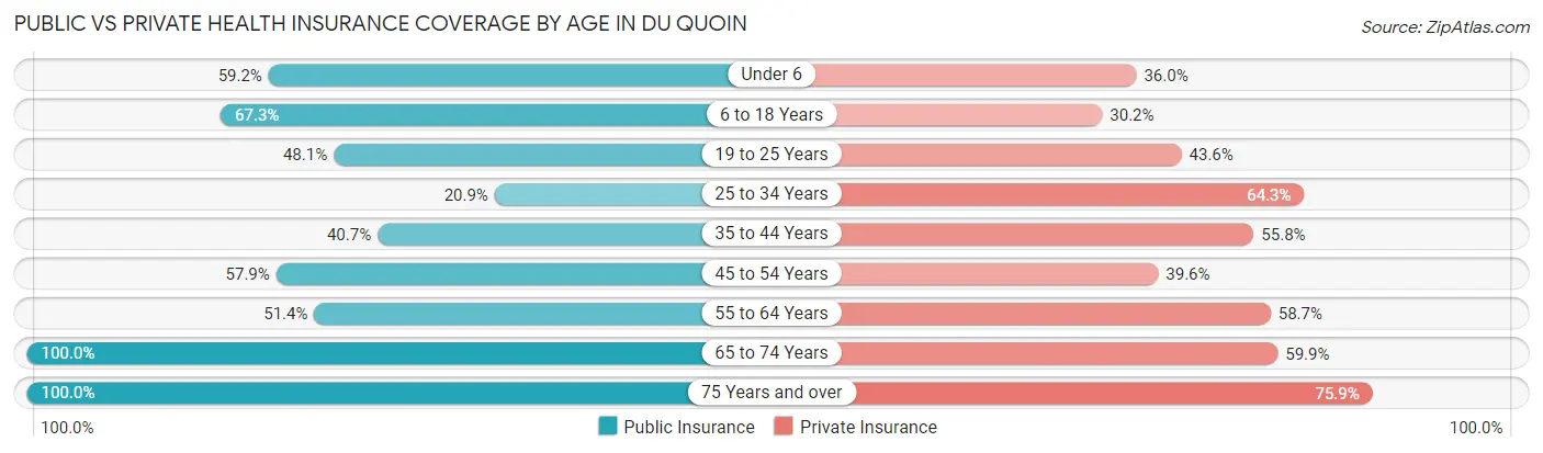 Public vs Private Health Insurance Coverage by Age in Du Quoin