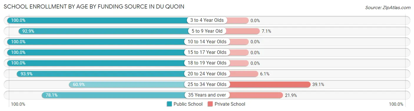 School Enrollment by Age by Funding Source in Du Quoin