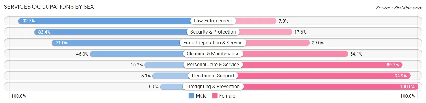 Services Occupations by Sex in Du Quoin