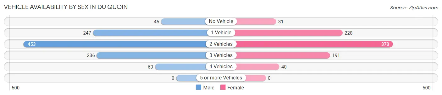 Vehicle Availability by Sex in Du Quoin