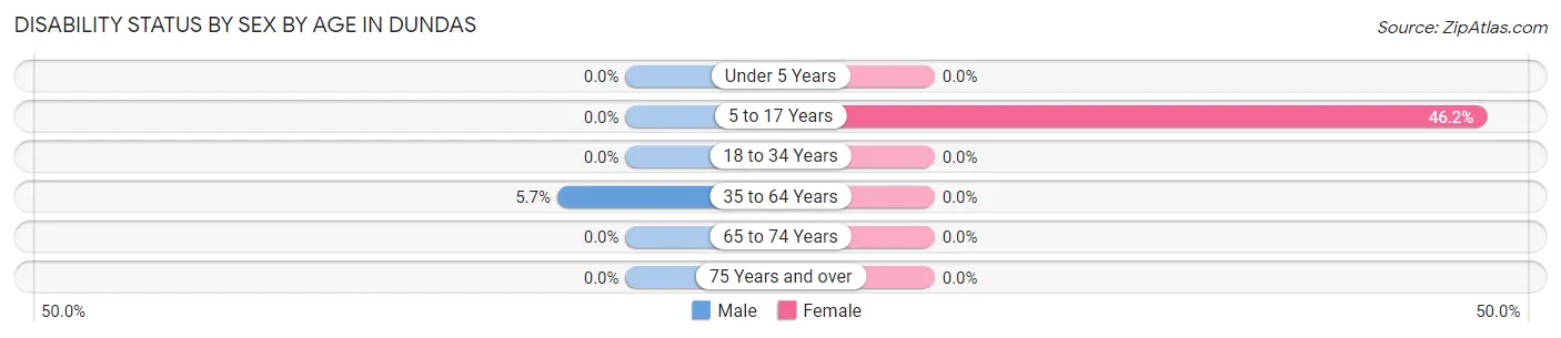 Disability Status by Sex by Age in Dundas