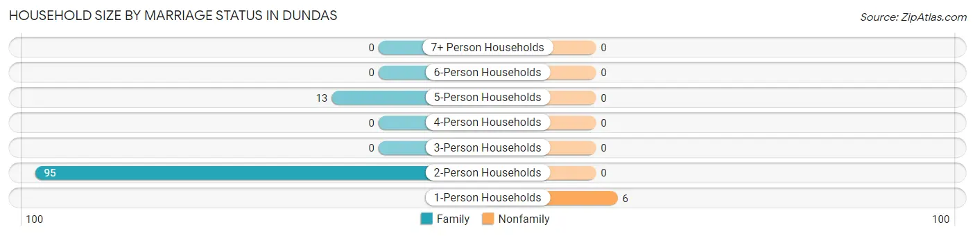 Household Size by Marriage Status in Dundas
