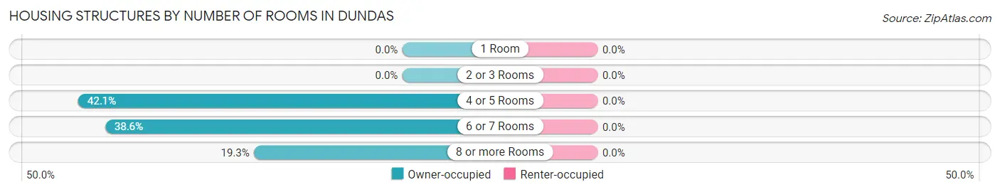 Housing Structures by Number of Rooms in Dundas