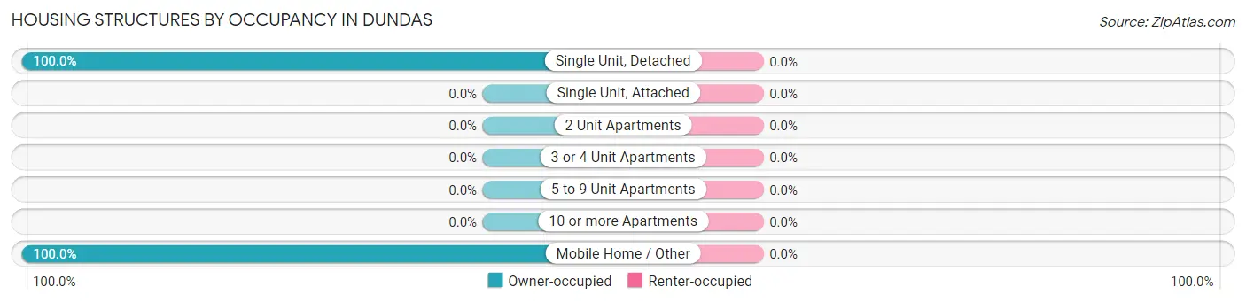 Housing Structures by Occupancy in Dundas